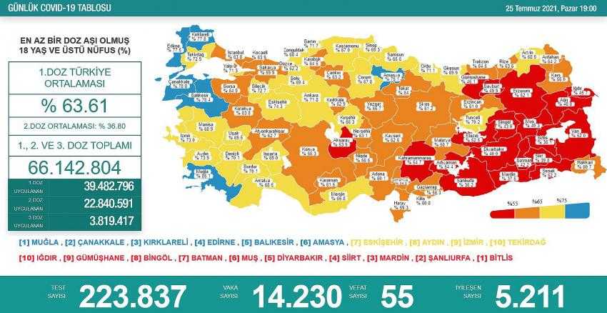 KAYSERİ COVİD 19 AŞISINDA YÜZDE 62’DE TAKILI KALDI