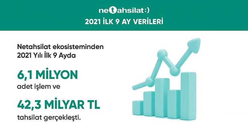 NETAHSİLAT YIL SONU TAHSİLAT HEDEFİNİ 61 MİLYAR TL’YE YÜKSELTTİ