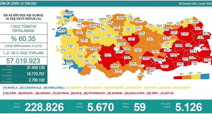 O İLLERDE COVİD 10 VAKA SAYISI ARTIŞTA