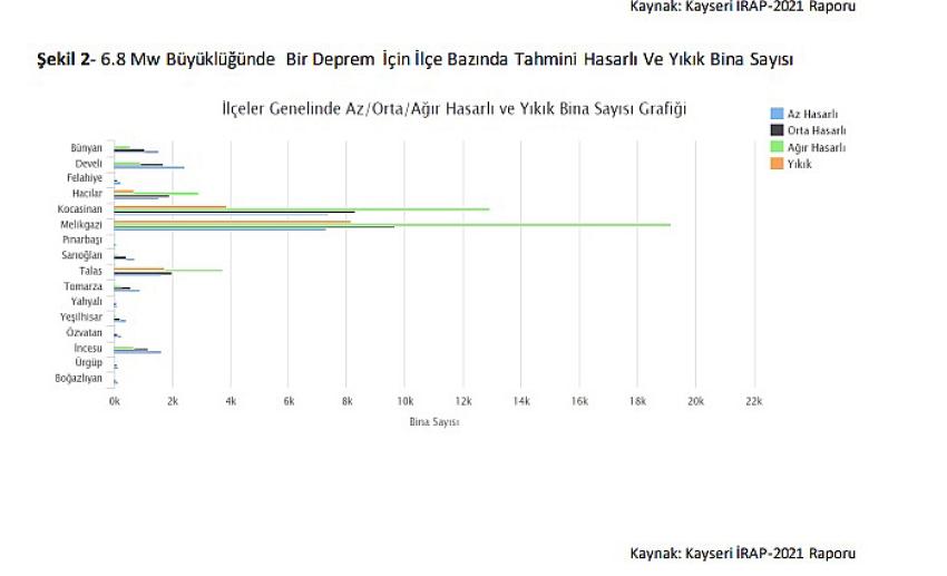 KAYSERİ DEPREM RAPORU ÜRKÜTTÜ