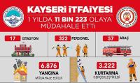 Kayseri İtfaiyesi, 1 Yılda 11 Bin 223 Olaya Müdahale Etti