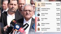 AK Parti Kayseri’de oy kaybı yaşadı; Büyükkılıç yeniden başkan