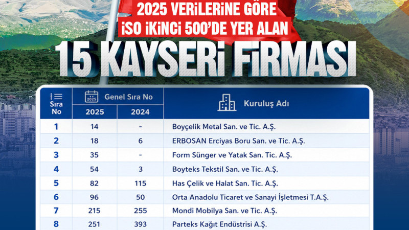 Başkan Büyükkılıç’tan İso İkinci 500’e Giren 15 Kayseri Firmasına Tebrik
