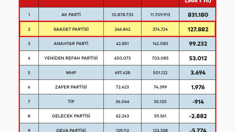 Saadet Partisi Zirveyi Kimseye Bırakmıyor!