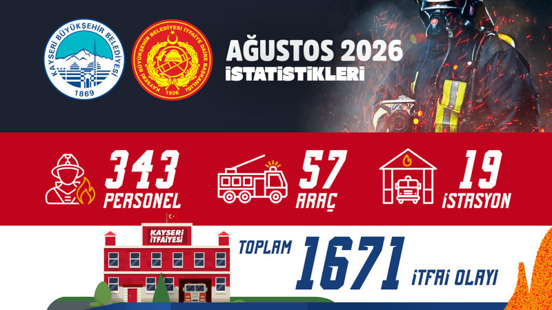 Büyükşehir İtfaiyesi Ağustos Ayında 1.671 Olaya Müdahale Etti